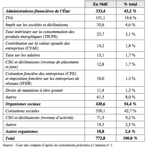 prélèvements entreprises